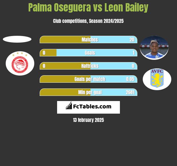 Palma Oseguera vs Leon Bailey h2h player stats