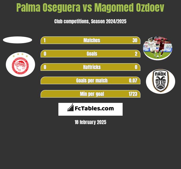 Palma Oseguera vs Magomed Ozdoev h2h player stats