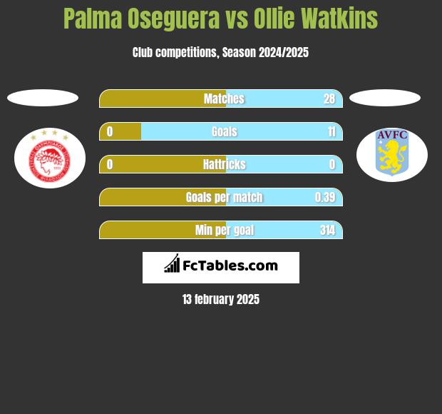 Palma Oseguera vs Ollie Watkins h2h player stats