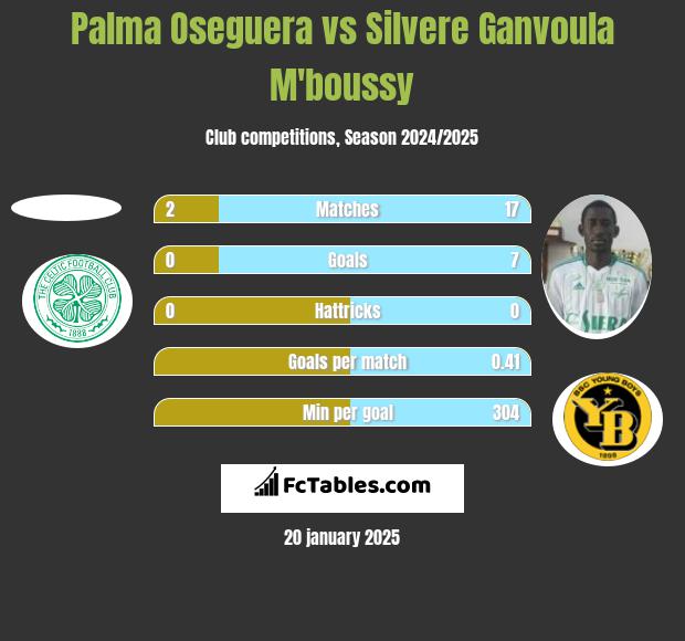 Palma Oseguera vs Silvere Ganvoula M'boussy h2h player stats