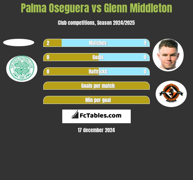 Palma Oseguera vs Glenn Middleton h2h player stats