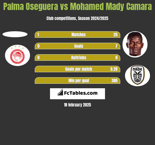 Palma Oseguera vs Mohamed Mady Camara h2h player stats