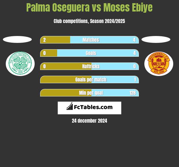 Palma Oseguera vs Moses Ebiye h2h player stats