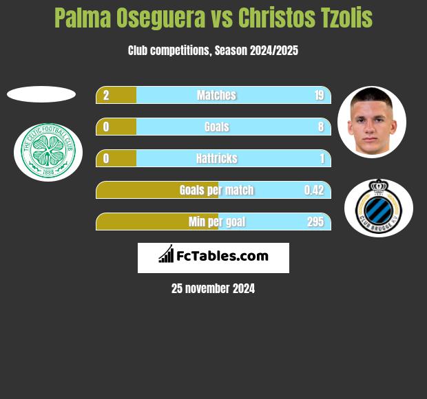 Palma Oseguera vs Christos Tzolis h2h player stats