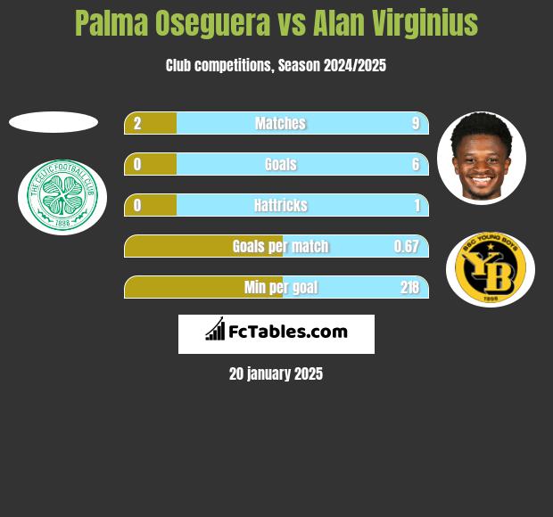 Palma Oseguera vs Alan Virginius h2h player stats