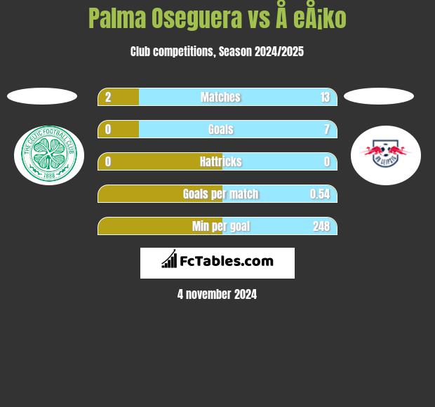 Palma Oseguera vs Å eÅ¡ko h2h player stats