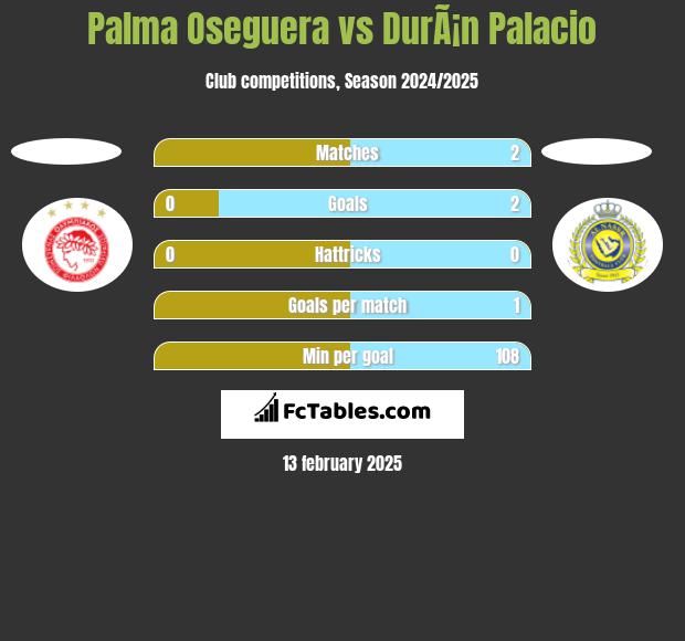 Palma Oseguera vs DurÃ¡n Palacio h2h player stats