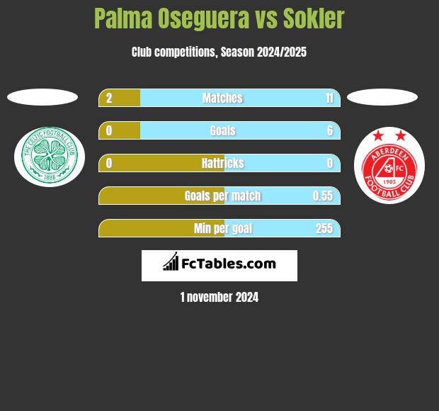 Palma Oseguera vs Sokler h2h player stats