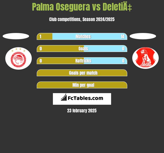 Palma Oseguera vs DeletiÄ‡ h2h player stats