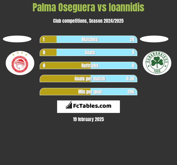 Palma Oseguera vs Ioannidis h2h player stats