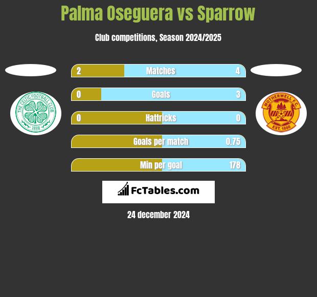 Palma Oseguera vs Sparrow h2h player stats