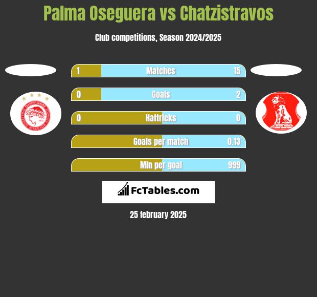 Palma Oseguera vs Chatzistravos h2h player stats