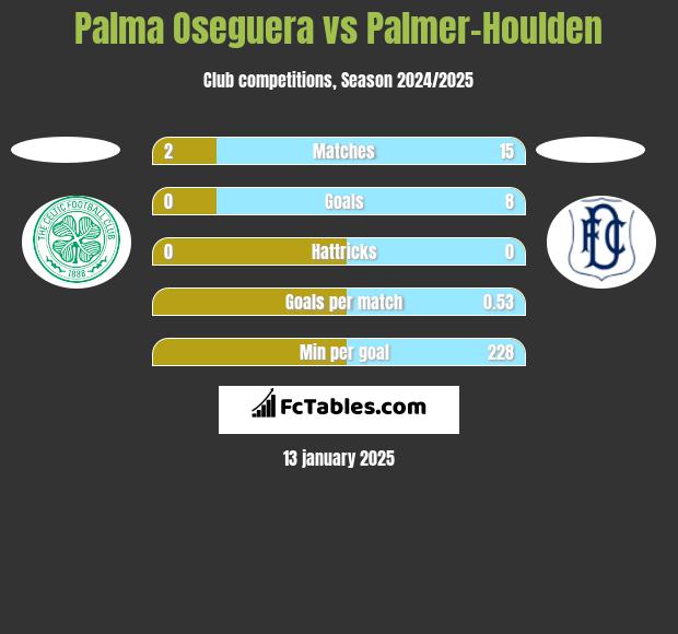 Palma Oseguera vs Palmer-Houlden	 h2h player stats