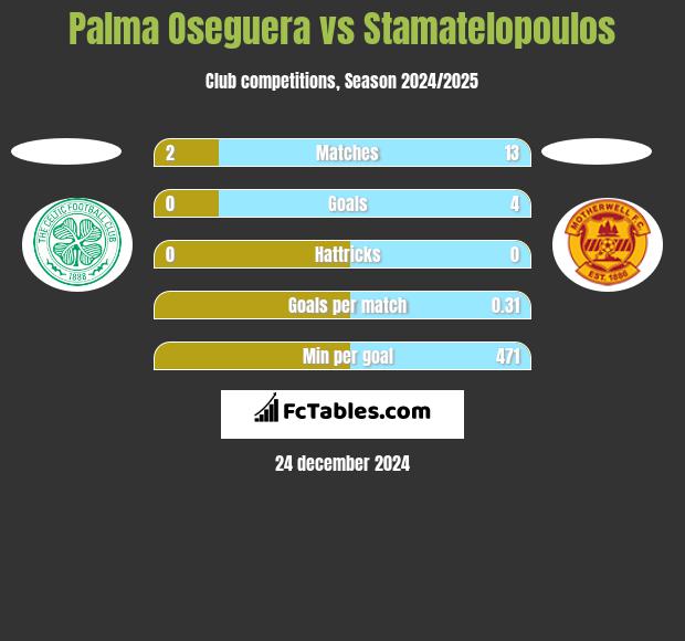 Palma Oseguera vs Stamatelopoulos h2h player stats