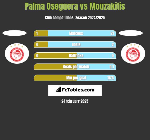 Palma Oseguera vs Mouzakitis h2h player stats