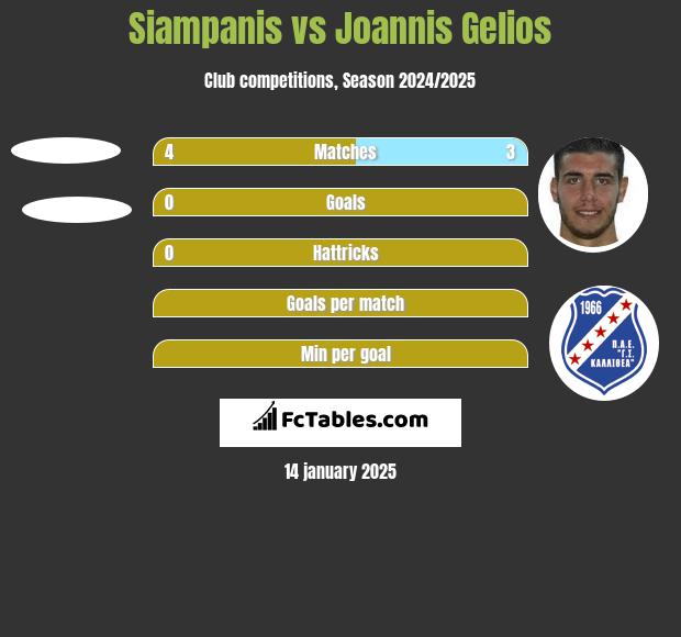 Siampanis vs Joannis Gelios h2h player stats