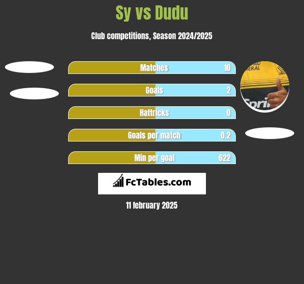 Sy vs Dudu h2h player stats