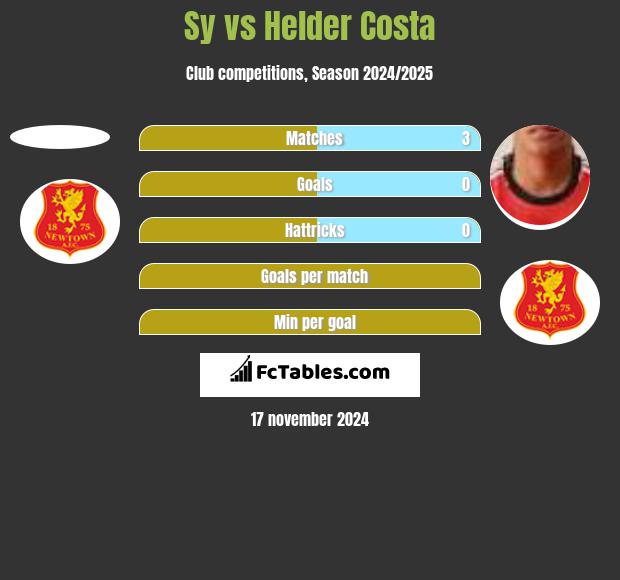 Sy vs Helder Costa h2h player stats