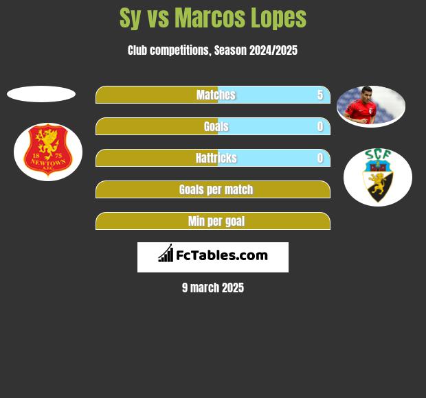 Sy vs Marcos Lopes h2h player stats