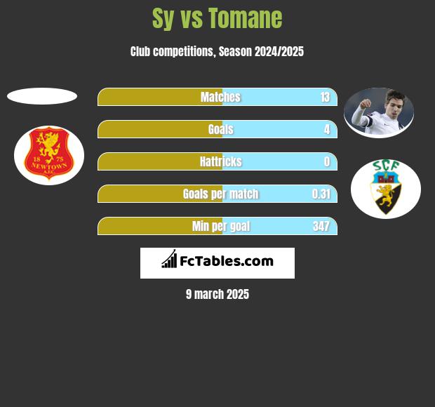 Sy vs Tomane h2h player stats