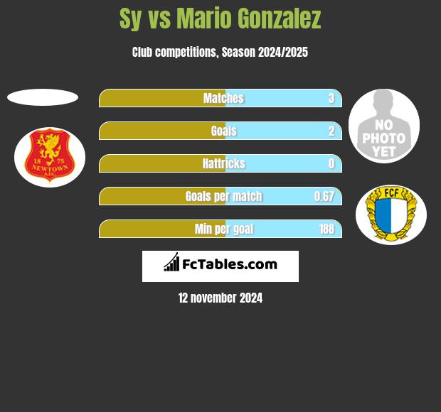 Sy vs Mario Gonzalez h2h player stats