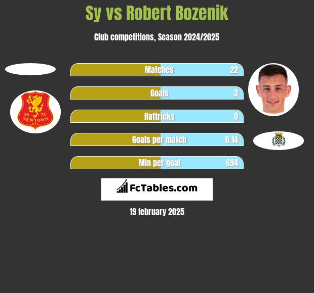 Sy vs Robert Bozenik h2h player stats