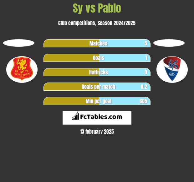 Sy vs Pablo h2h player stats