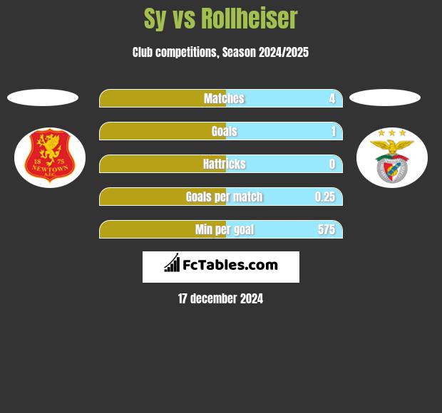 Sy vs Rollheiser h2h player stats