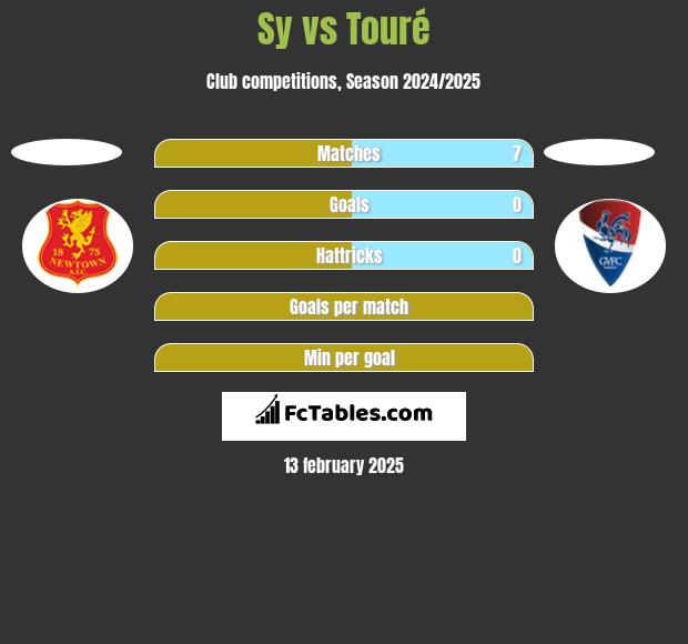 Sy vs Touré h2h player stats