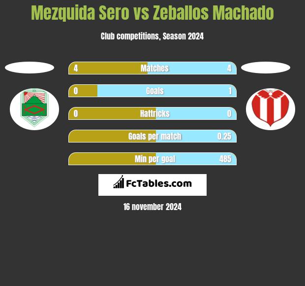 Mezquida Sero vs Zeballos Machado h2h player stats