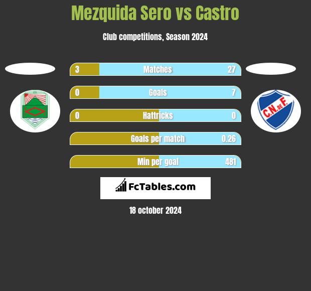 Mezquida Sero vs Castro h2h player stats