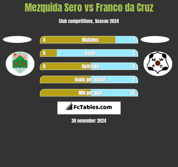 Mezquida Sero vs Franco da Cruz h2h player stats