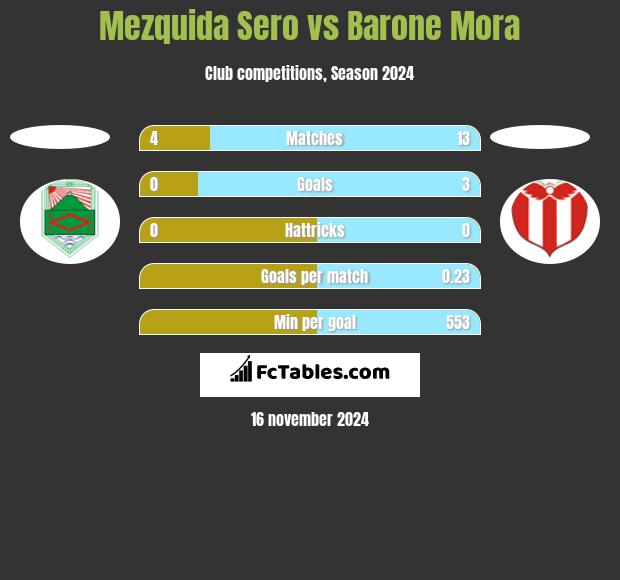 Mezquida Sero vs Barone Mora h2h player stats