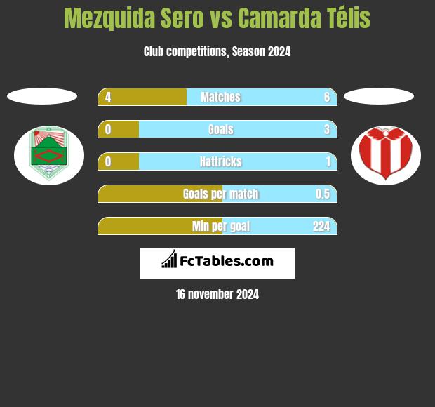 Mezquida Sero vs Camarda Télis h2h player stats