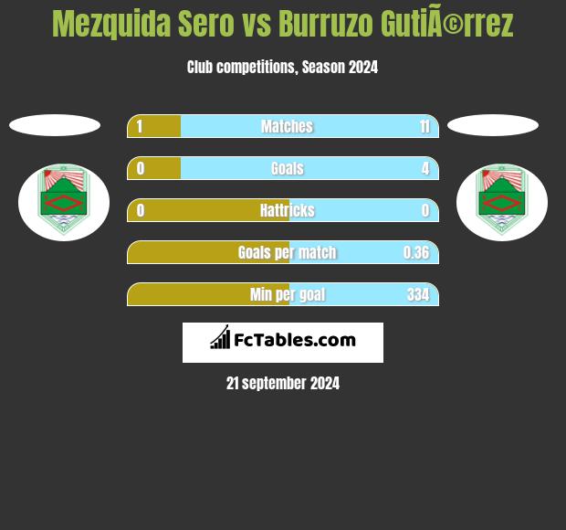 Mezquida Sero vs Burruzo GutiÃ©rrez h2h player stats