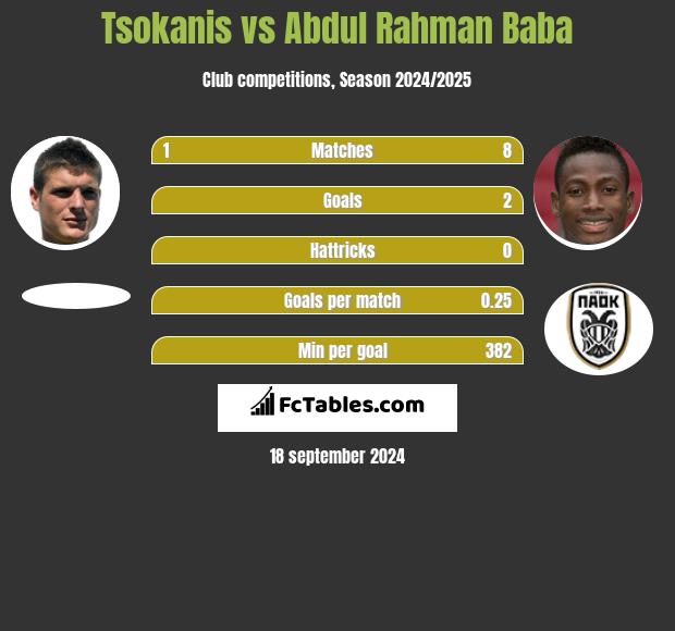 Tsokanis vs Abdul Baba h2h player stats