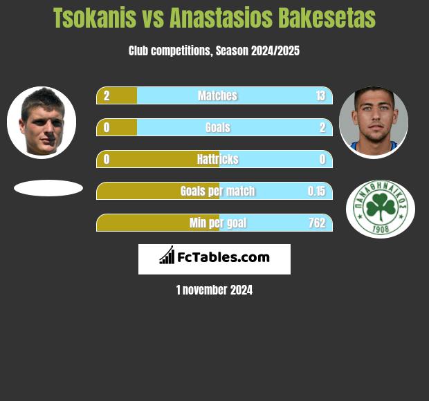 Tsokanis vs Anastasios Bakesetas h2h player stats