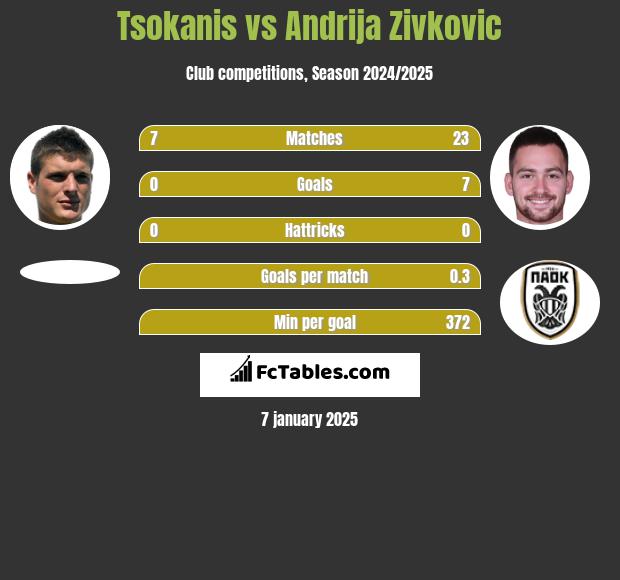 Tsokanis vs Andrija Zivkovic h2h player stats