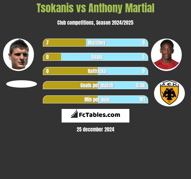 Tsokanis vs Anthony Martial h2h player stats