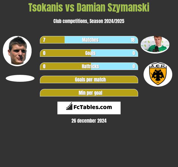 Tsokanis vs Damian Szymański h2h player stats