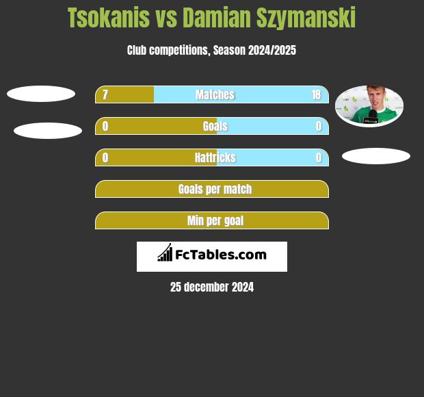 Tsokanis vs Damian Szymanski h2h player stats