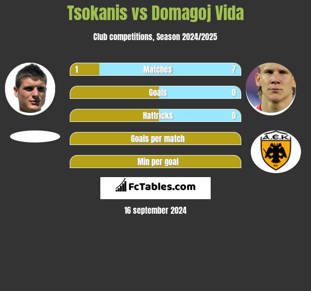 Tsokanis vs Domagoj Vida h2h player stats