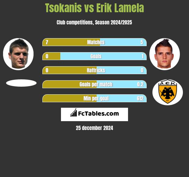 Tsokanis vs Erik Lamela h2h player stats