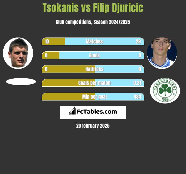 Tsokanis vs Filip Djuricić h2h player stats