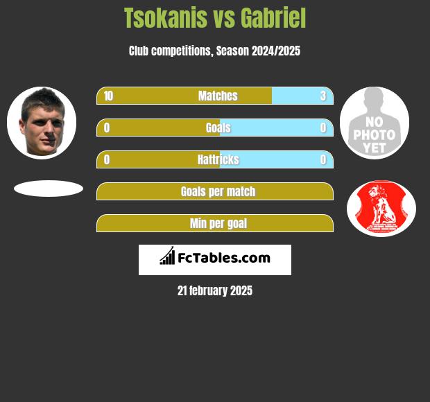 Tsokanis vs Gabriel h2h player stats