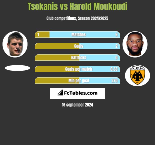 Tsokanis vs Harold Moukoudi h2h player stats