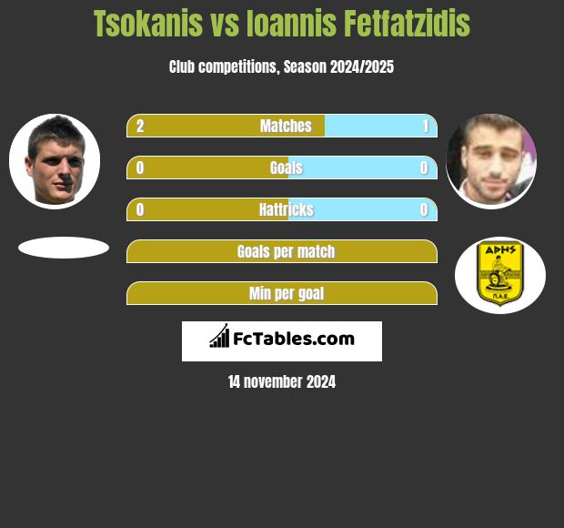 Tsokanis vs Giannis Fetfatzidis h2h player stats