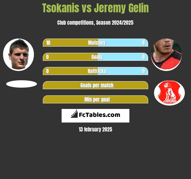 Tsokanis vs Jeremy Gelin h2h player stats