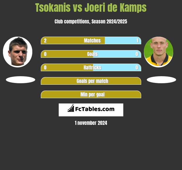 Tsokanis vs Joeri de Kamps h2h player stats