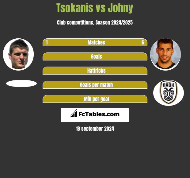 Tsokanis vs Johny h2h player stats